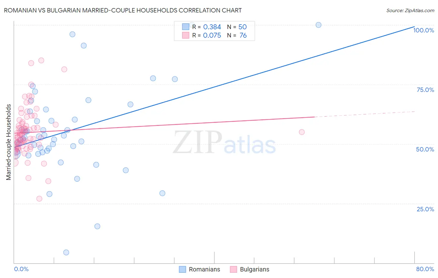 Romanian vs Bulgarian Married-couple Households