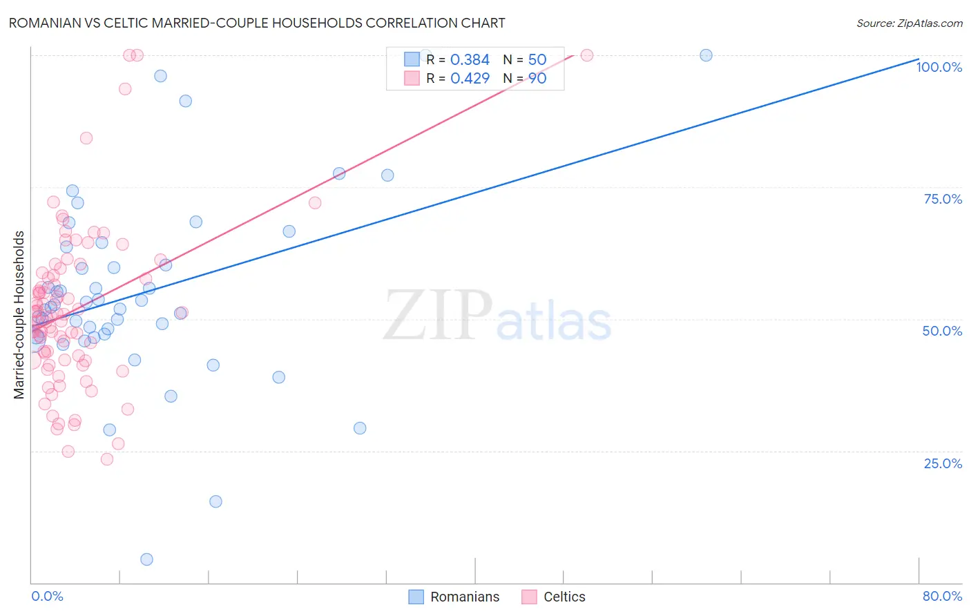 Romanian vs Celtic Married-couple Households