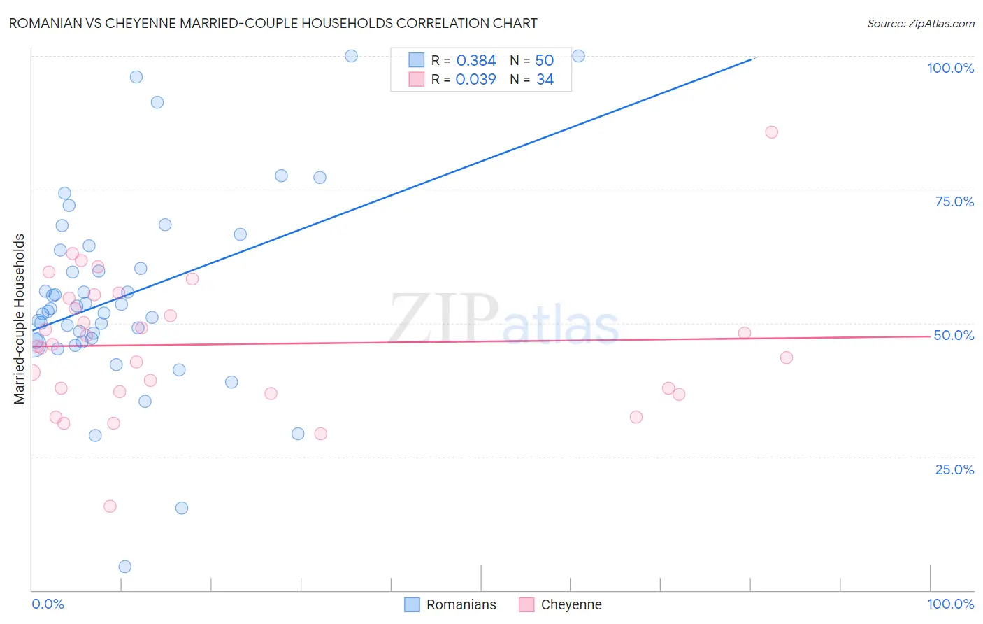 Romanian vs Cheyenne Married-couple Households