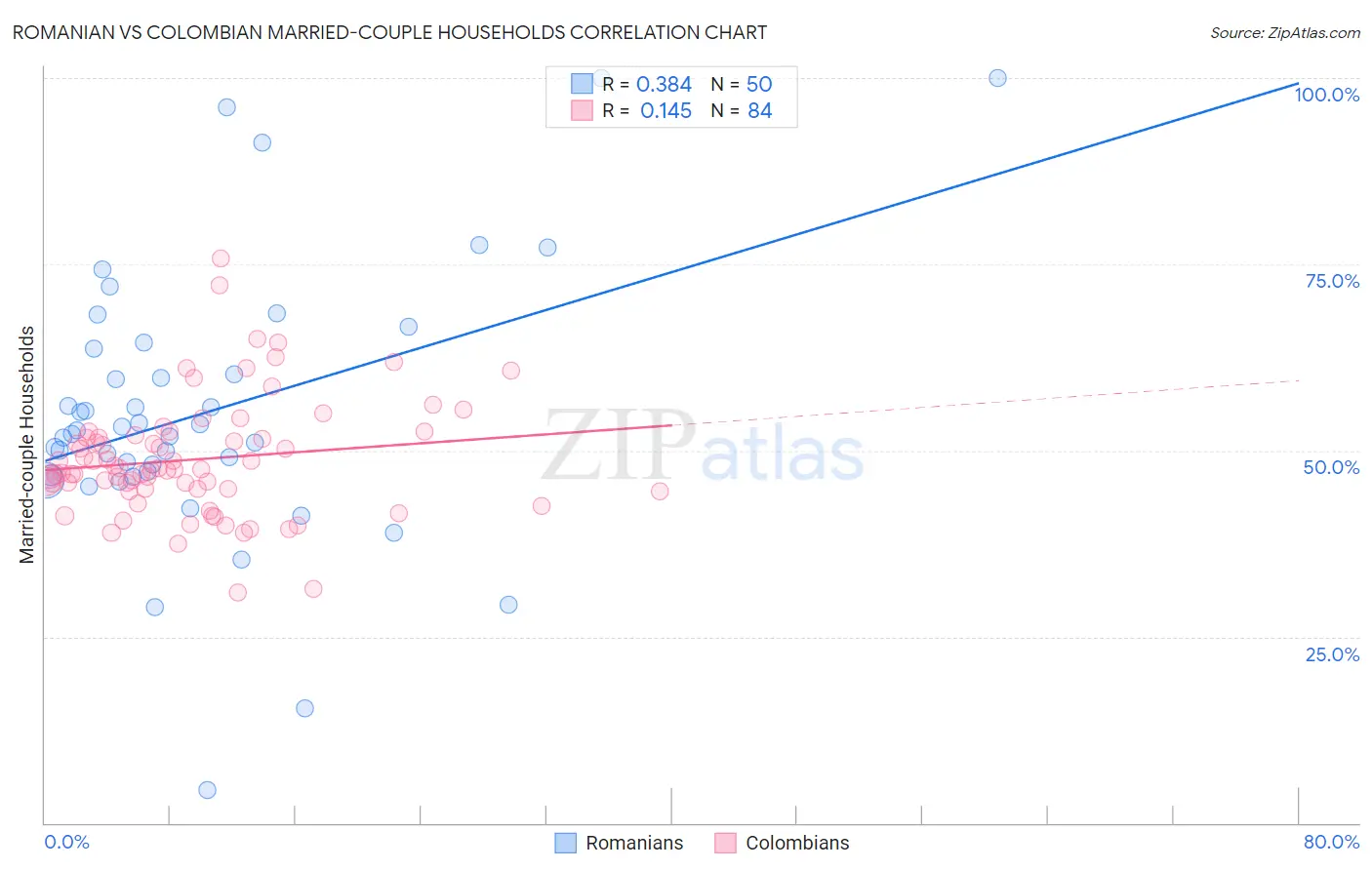 Romanian vs Colombian Married-couple Households