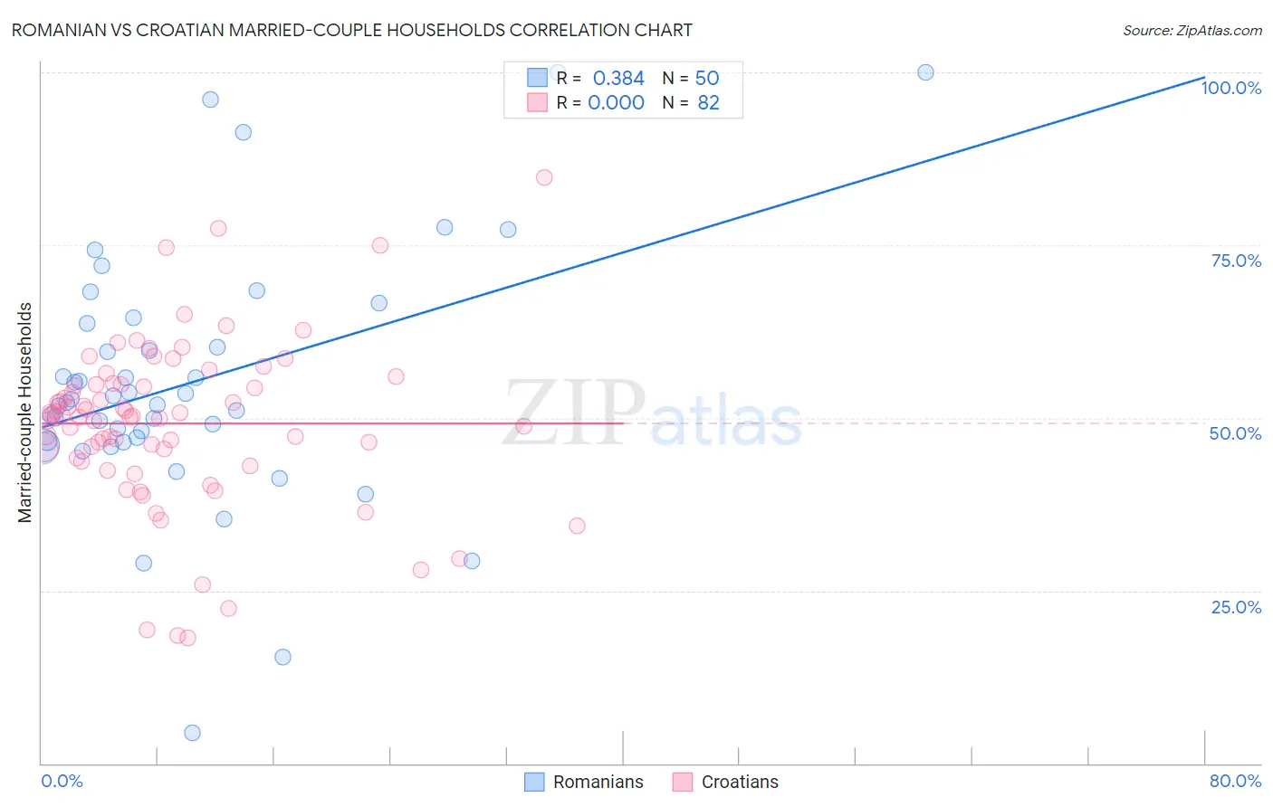 Romanian vs Croatian Married-couple Households