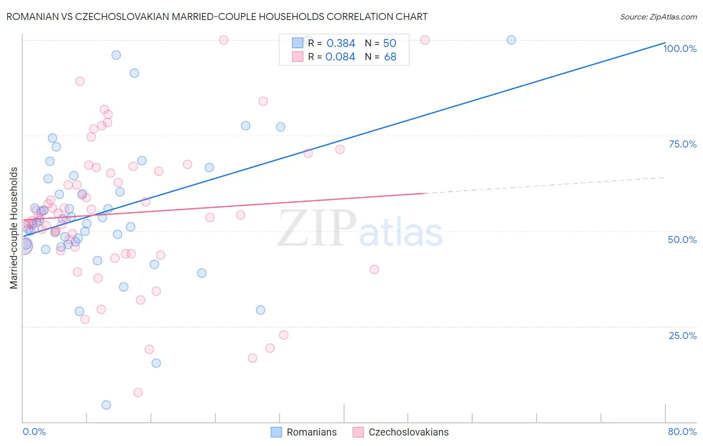 Romanian vs Czechoslovakian Married-couple Households