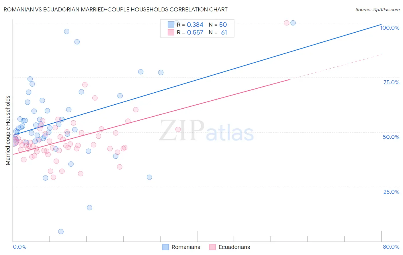 Romanian vs Ecuadorian Married-couple Households