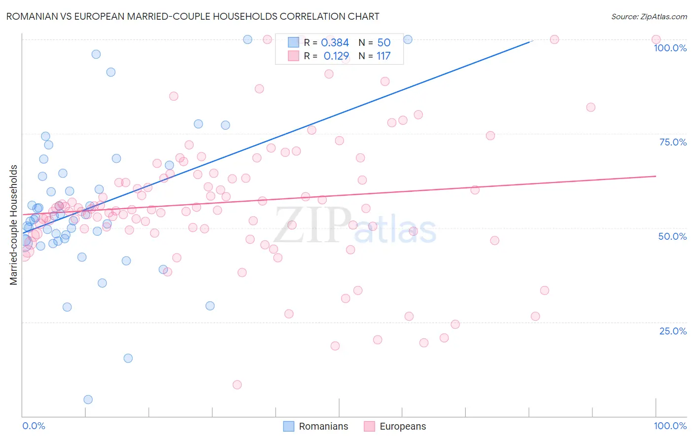 Romanian vs European Married-couple Households
