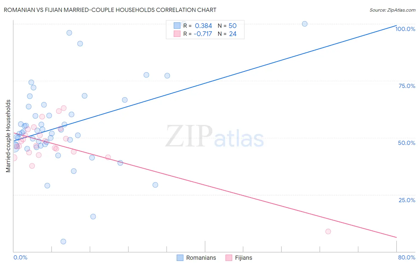 Romanian vs Fijian Married-couple Households