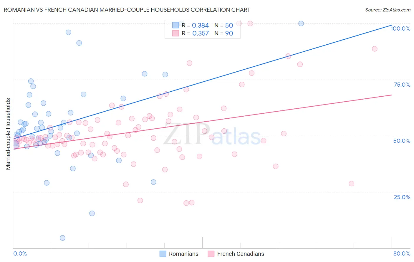 Romanian vs French Canadian Married-couple Households