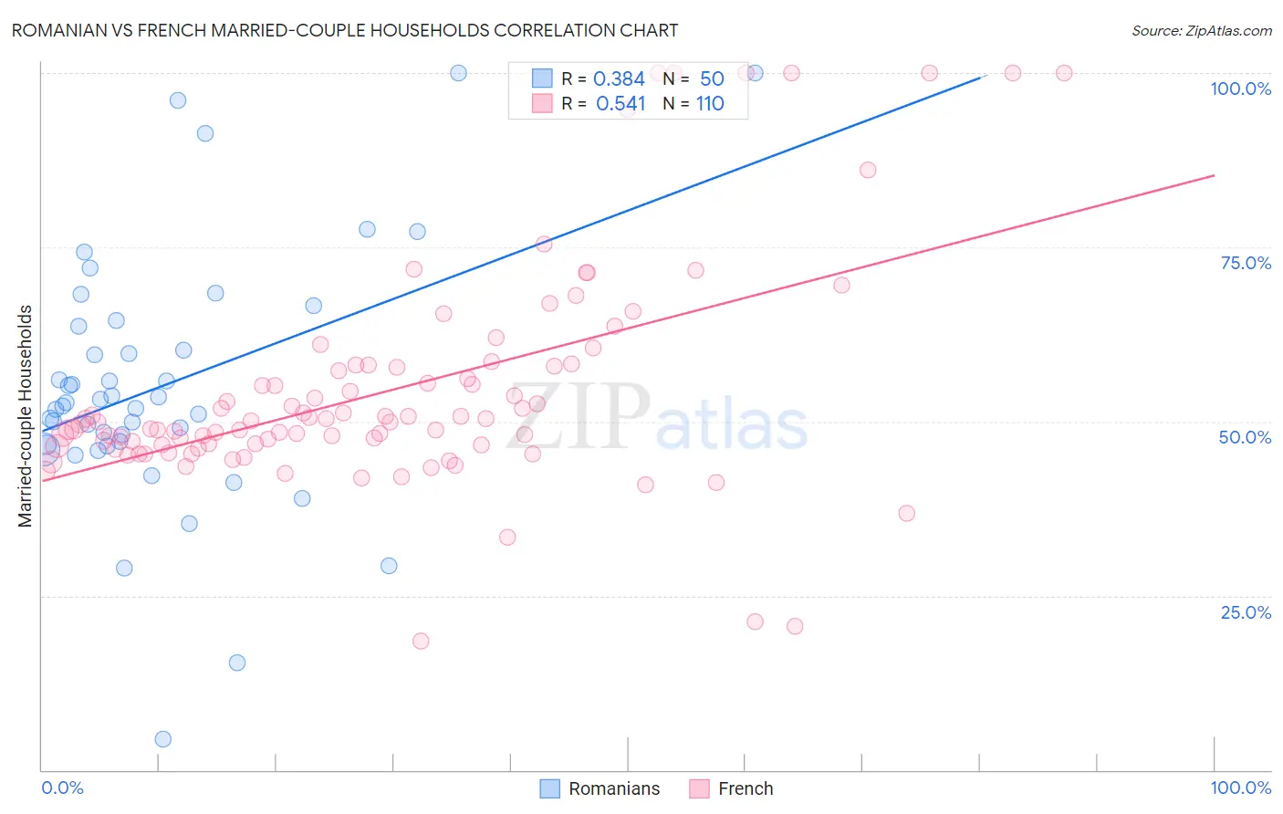 Romanian vs French Married-couple Households