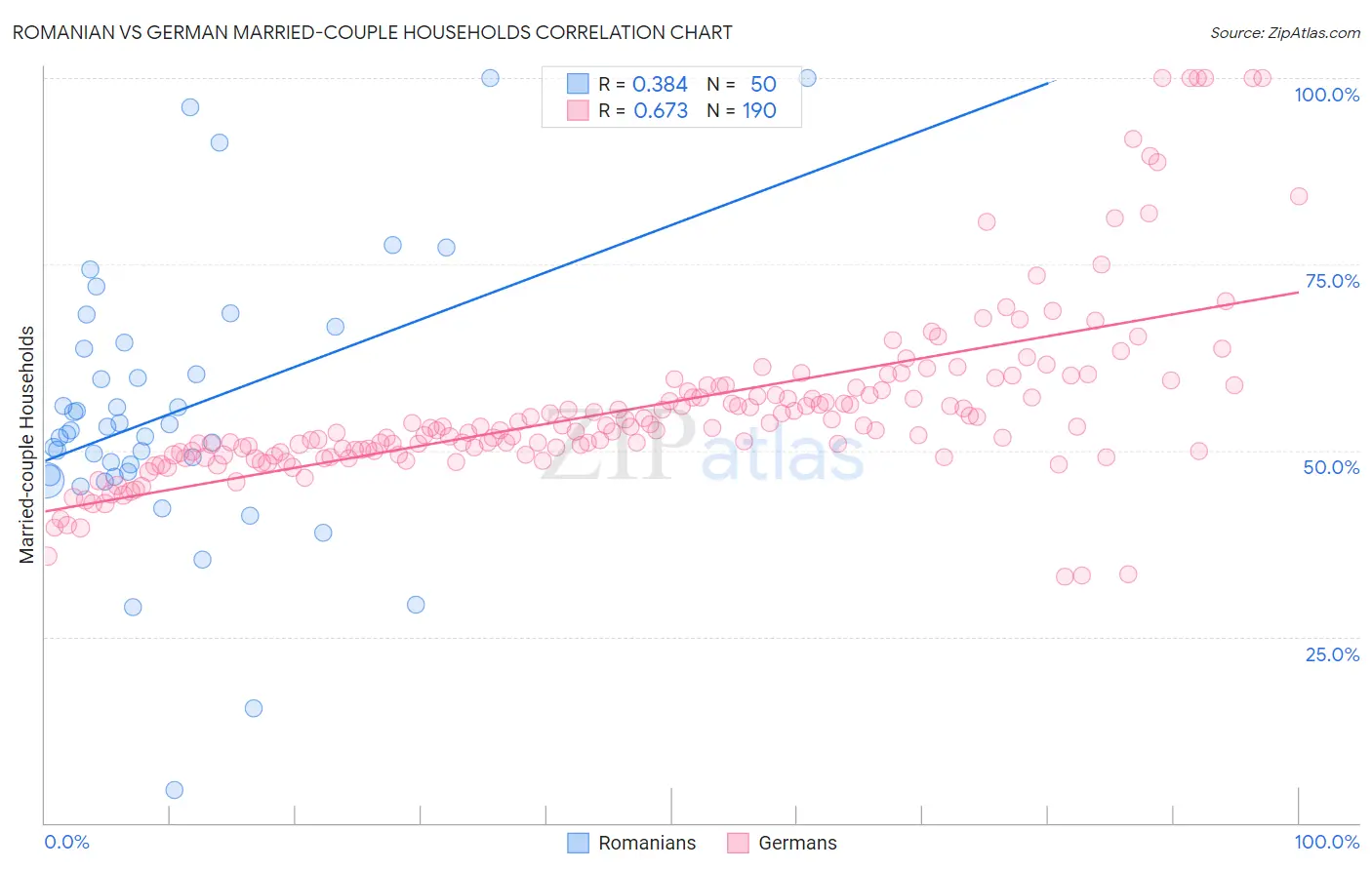 Romanian vs German Married-couple Households