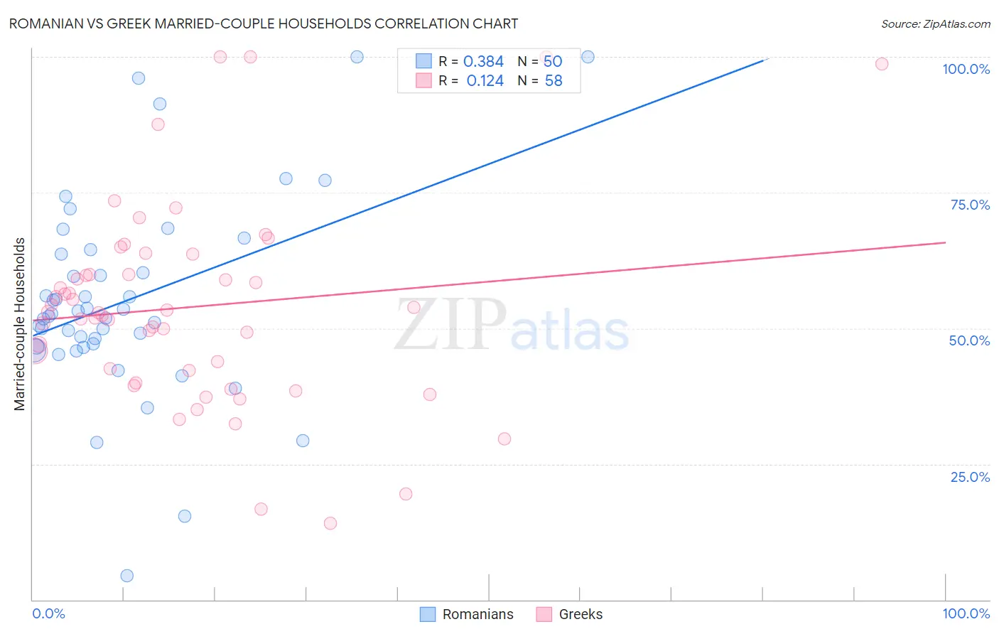Romanian vs Greek Married-couple Households