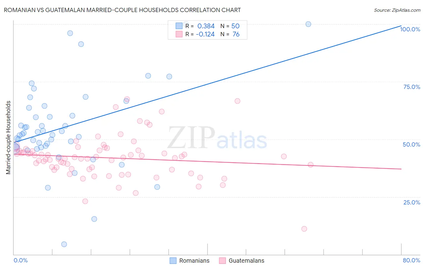 Romanian vs Guatemalan Married-couple Households