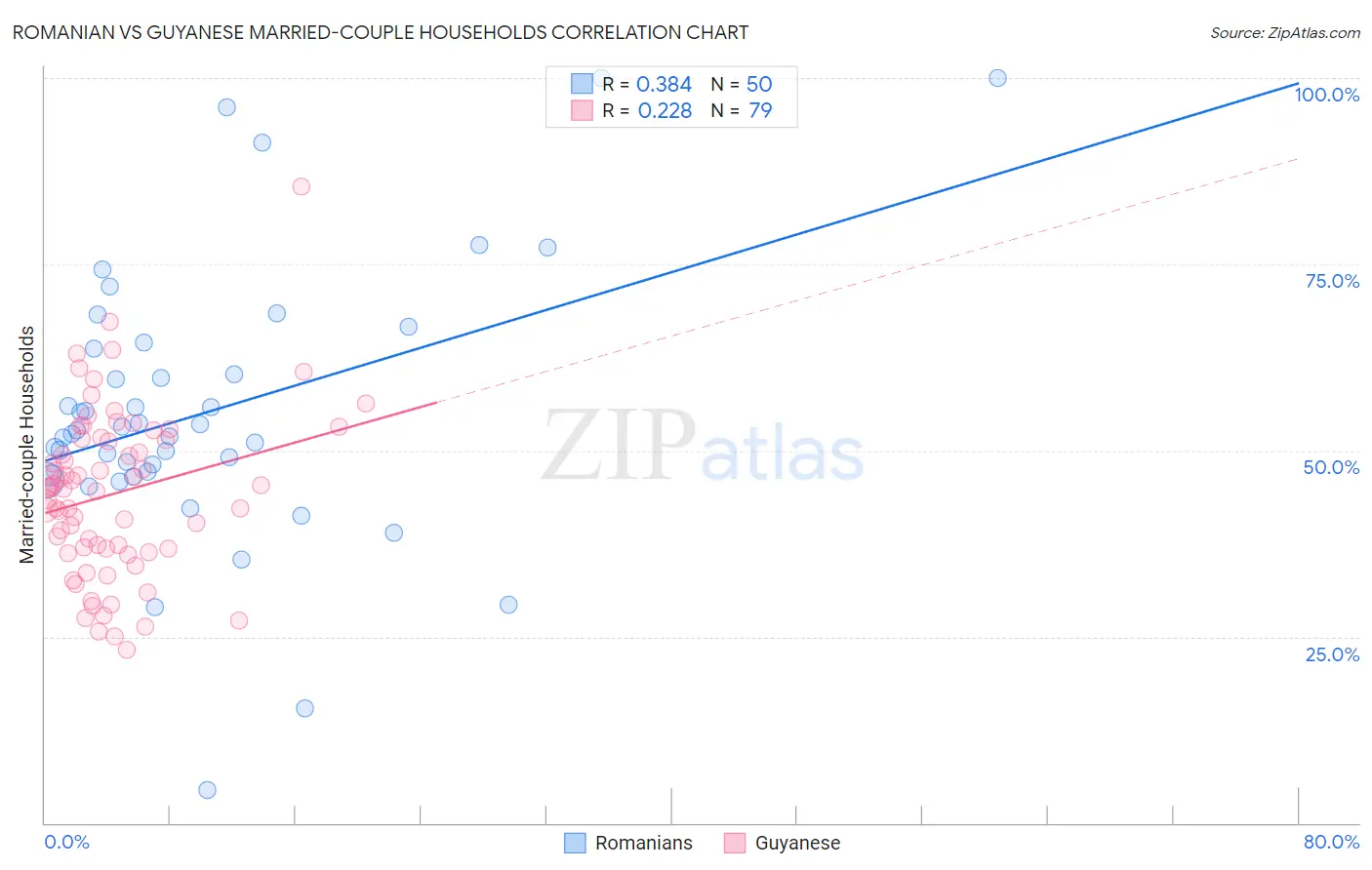 Romanian vs Guyanese Married-couple Households