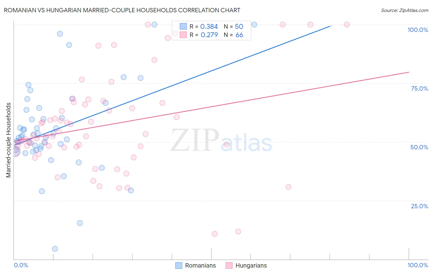 Romanian vs Hungarian Married-couple Households
