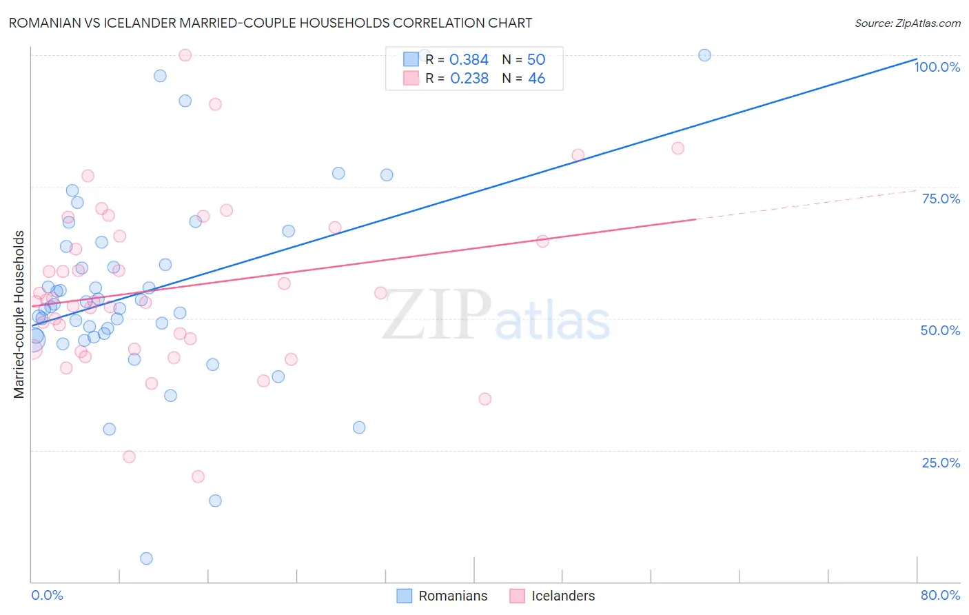 Romanian vs Icelander Married-couple Households