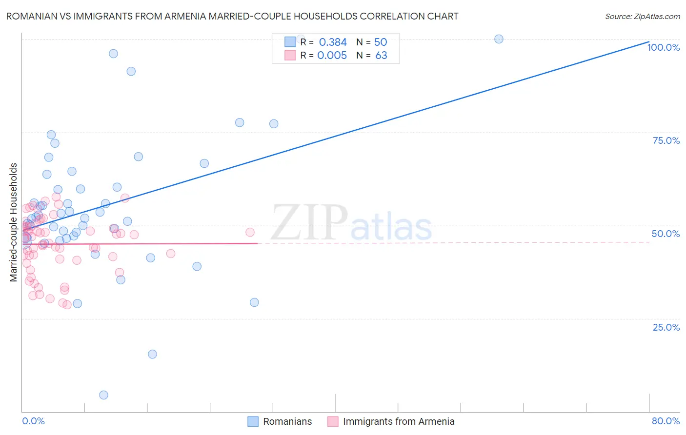 Romanian vs Immigrants from Armenia Married-couple Households