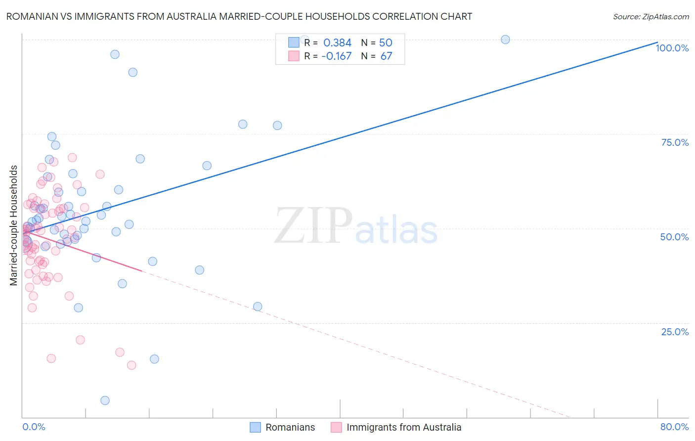 Romanian vs Immigrants from Australia Married-couple Households