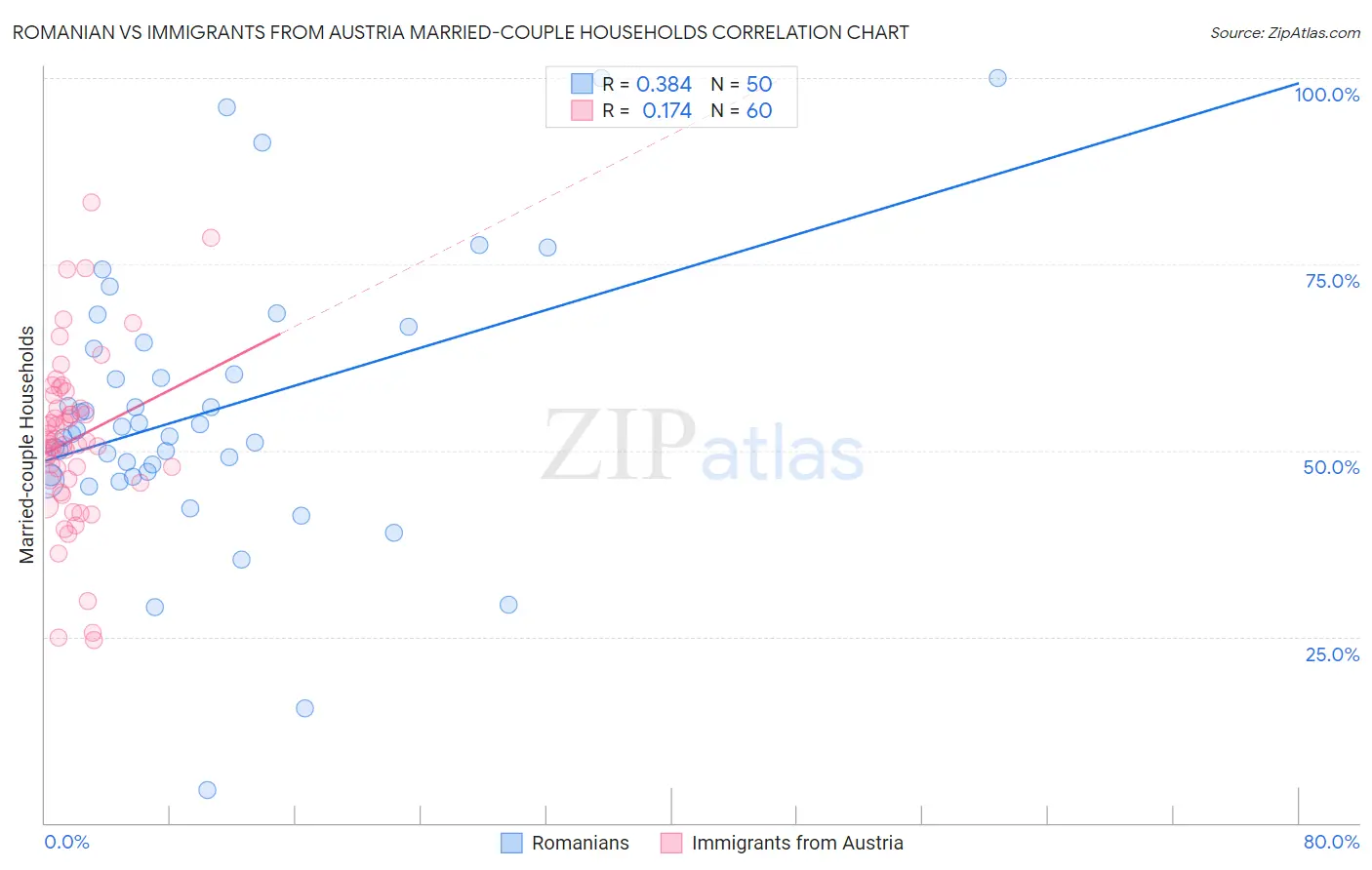 Romanian vs Immigrants from Austria Married-couple Households