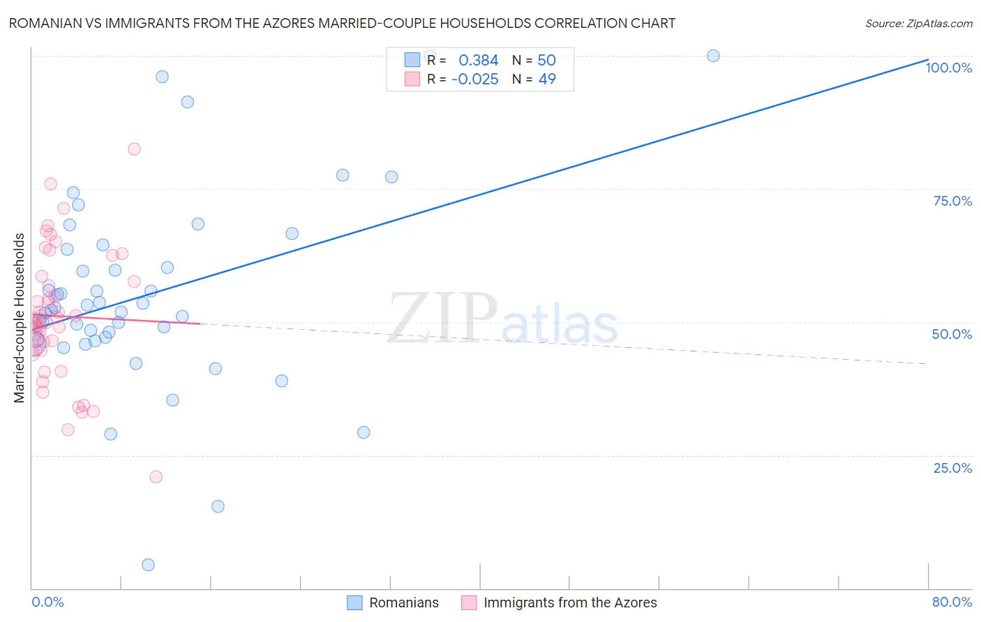 Romanian vs Immigrants from the Azores Married-couple Households