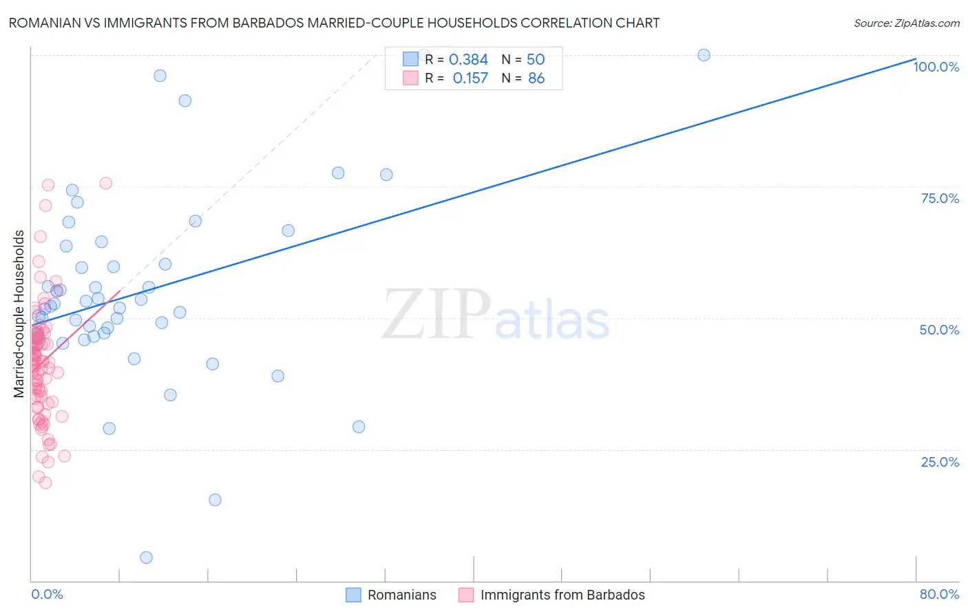 Romanian vs Immigrants from Barbados Married-couple Households