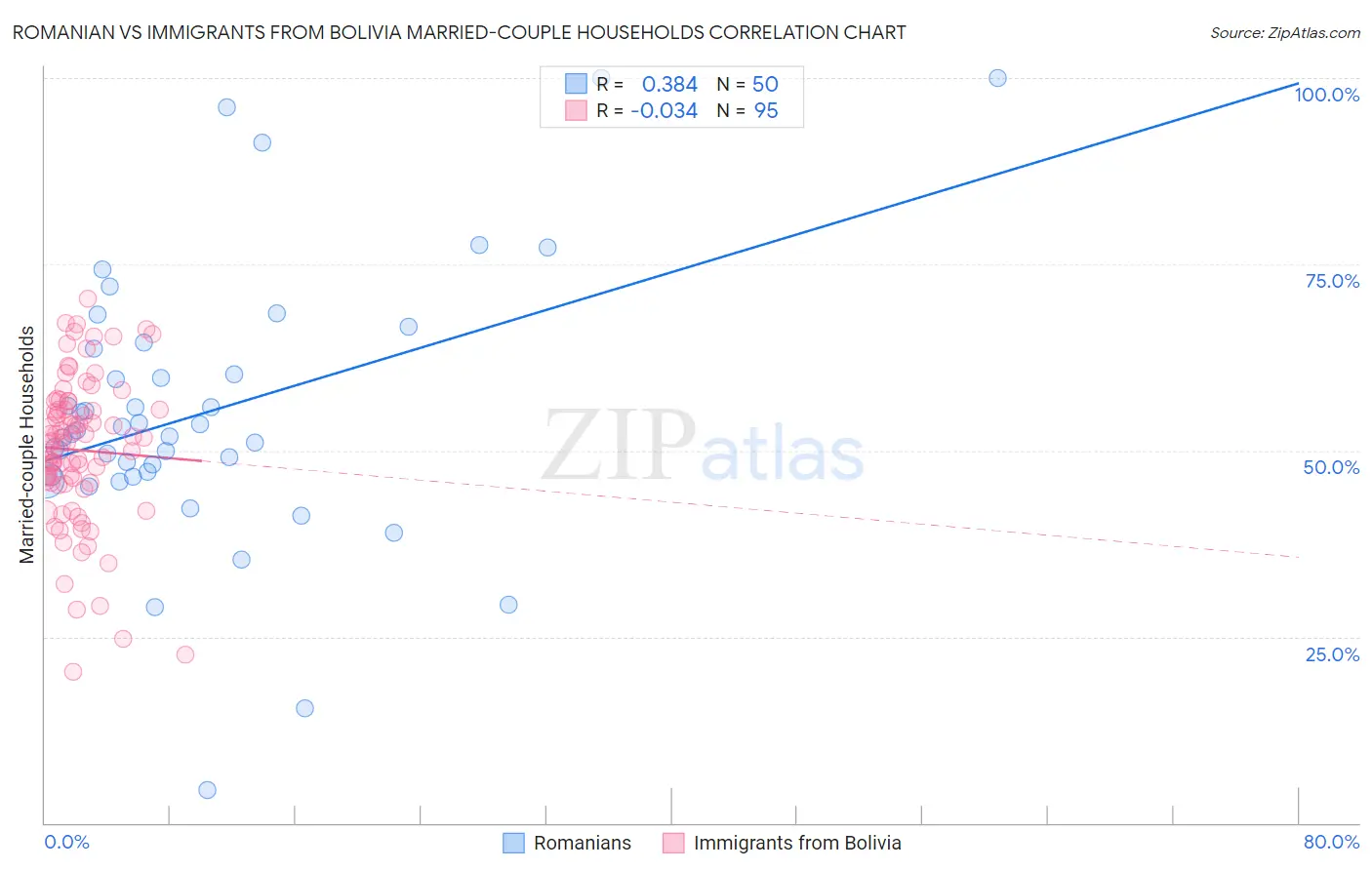 Romanian vs Immigrants from Bolivia Married-couple Households