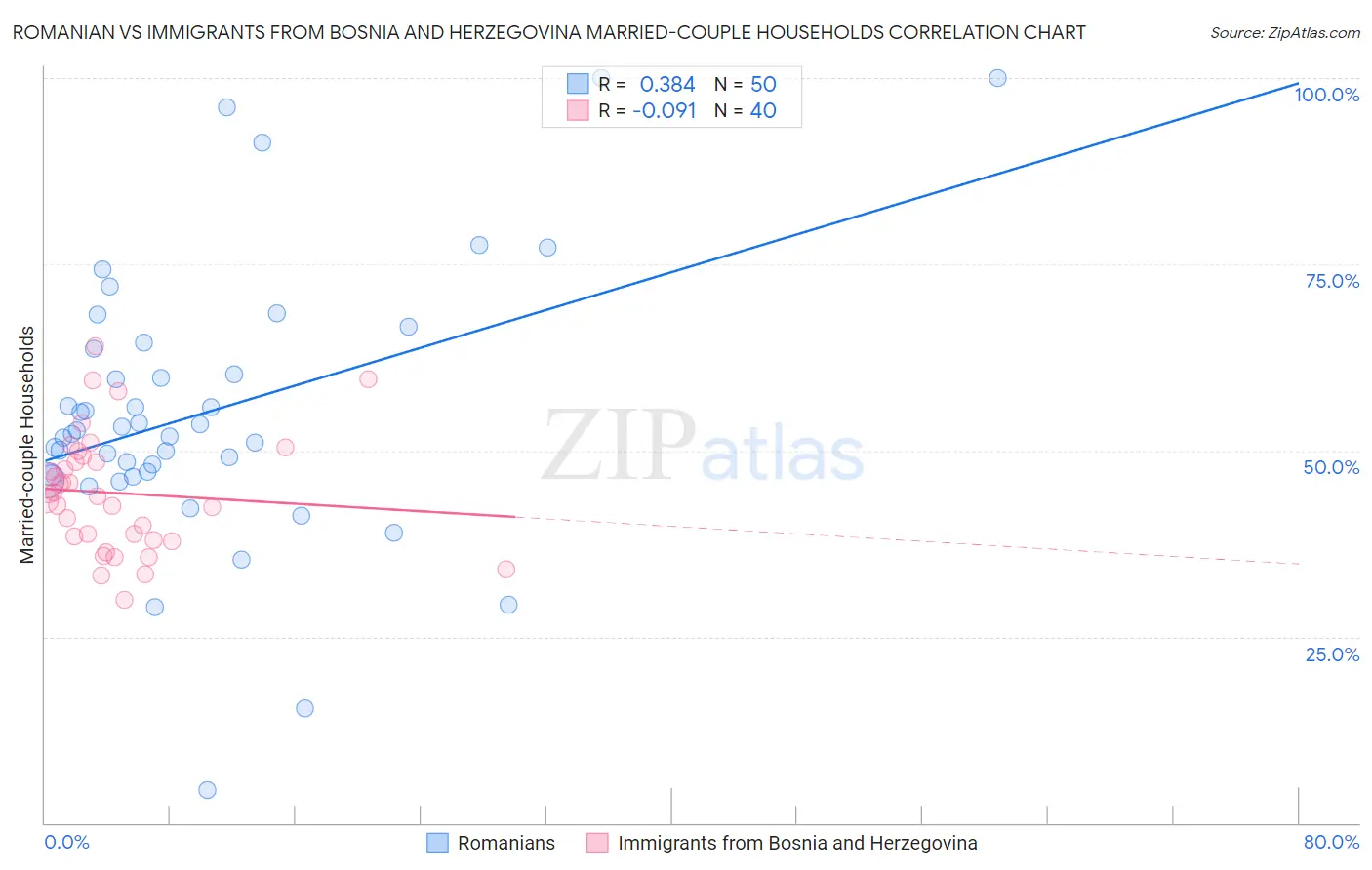 Romanian vs Immigrants from Bosnia and Herzegovina Married-couple Households