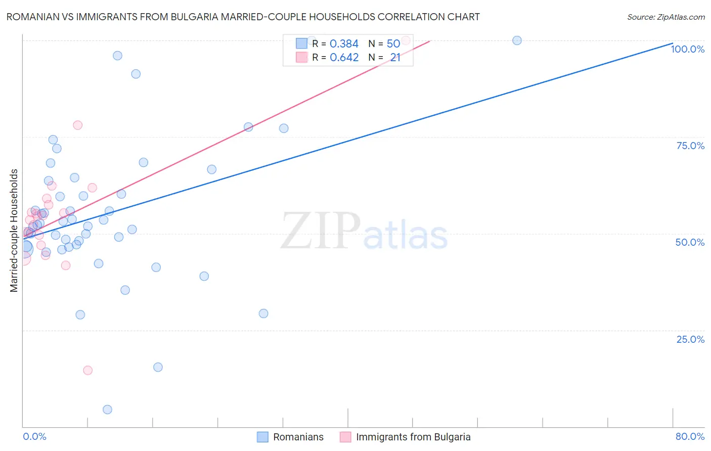 Romanian vs Immigrants from Bulgaria Married-couple Households