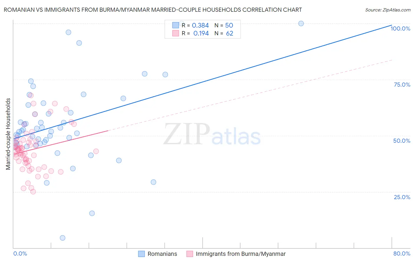 Romanian vs Immigrants from Burma/Myanmar Married-couple Households
