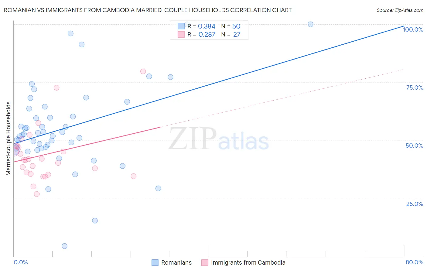 Romanian vs Immigrants from Cambodia Married-couple Households