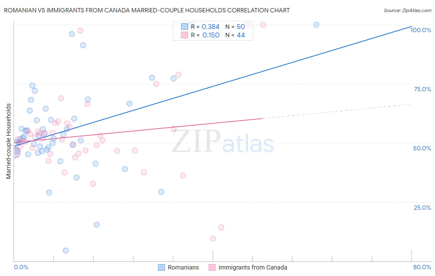 Romanian vs Immigrants from Canada Married-couple Households