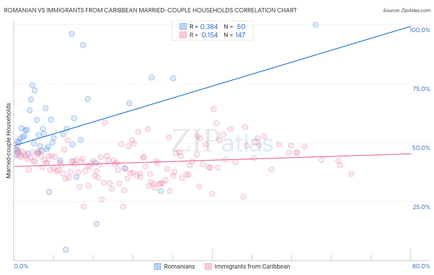 Romanian vs Immigrants from Caribbean Married-couple Households