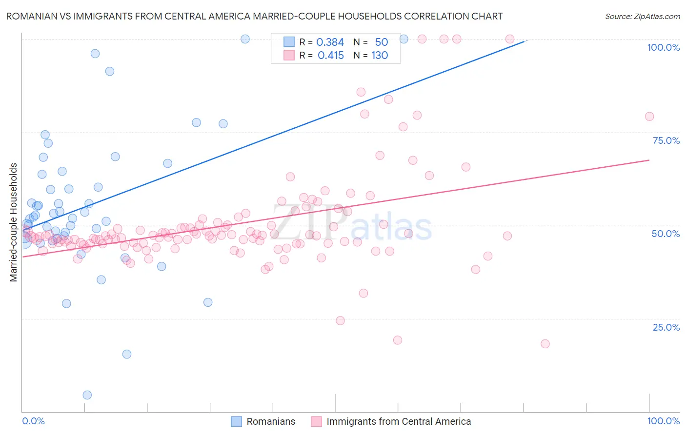 Romanian vs Immigrants from Central America Married-couple Households