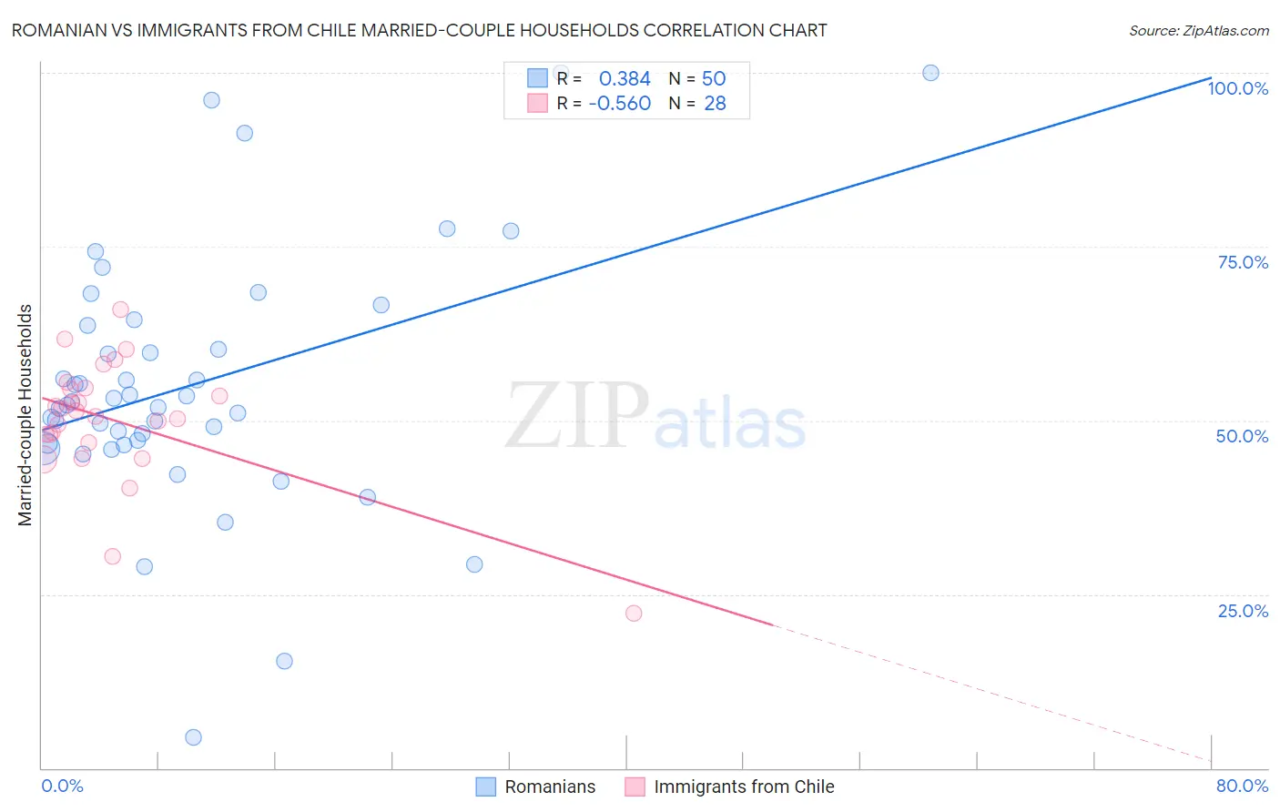 Romanian vs Immigrants from Chile Married-couple Households
