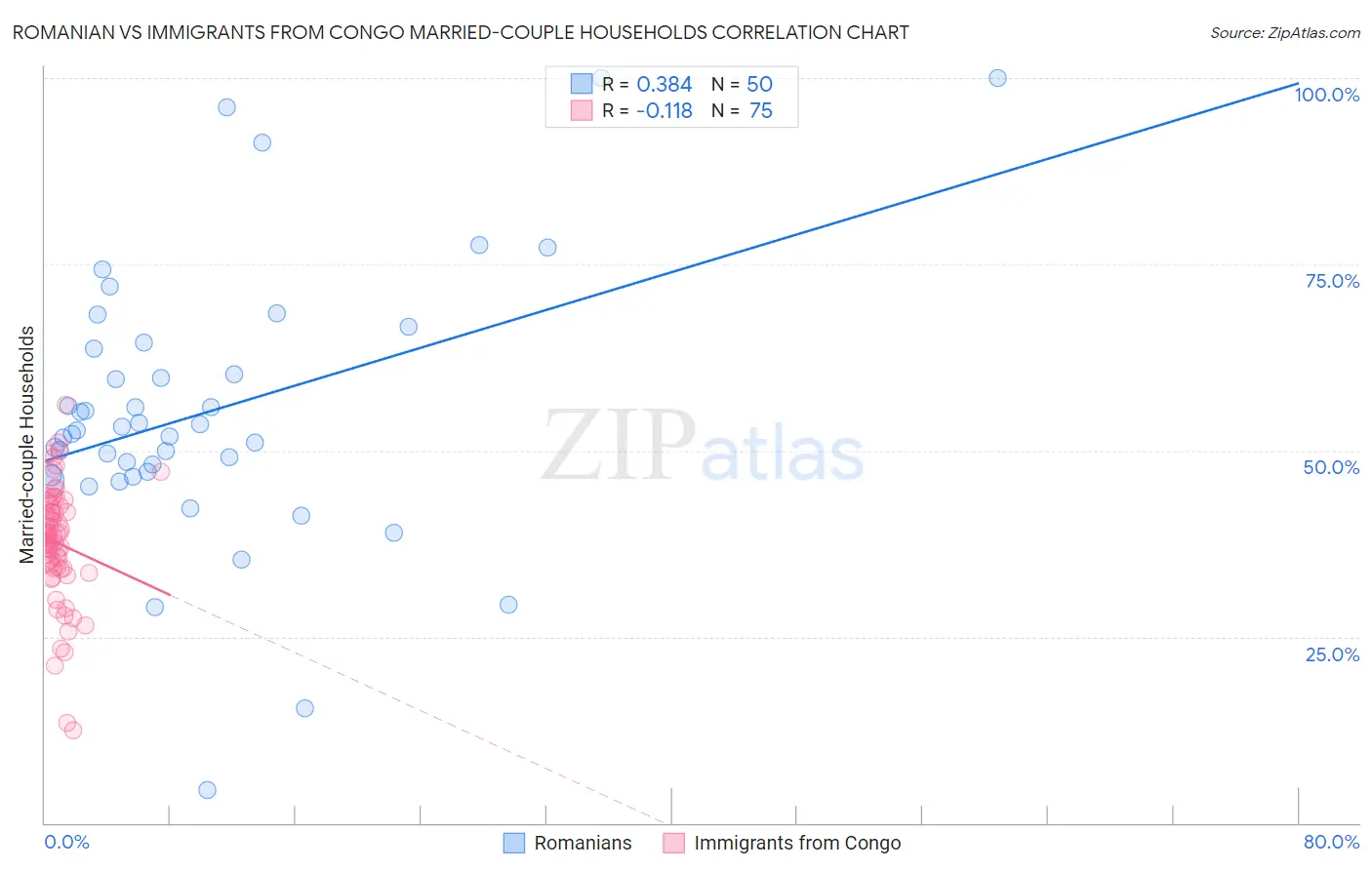 Romanian vs Immigrants from Congo Married-couple Households