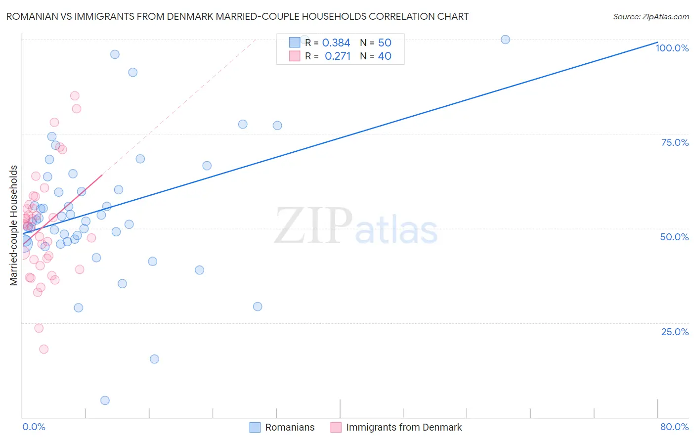 Romanian vs Immigrants from Denmark Married-couple Households