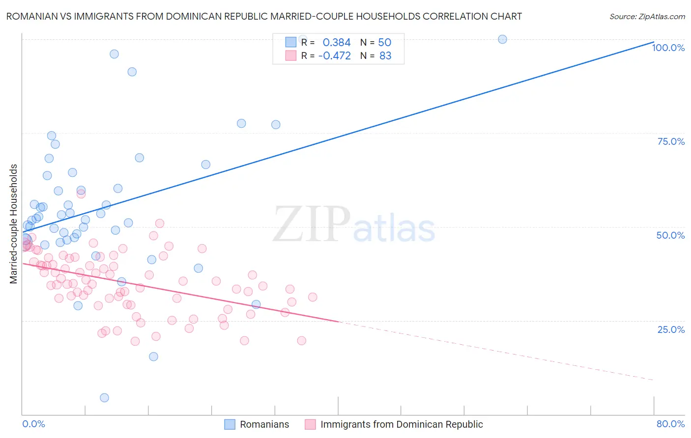 Romanian vs Immigrants from Dominican Republic Married-couple Households