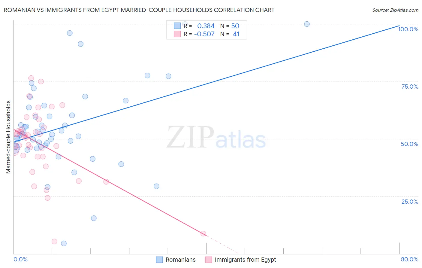 Romanian vs Immigrants from Egypt Married-couple Households
