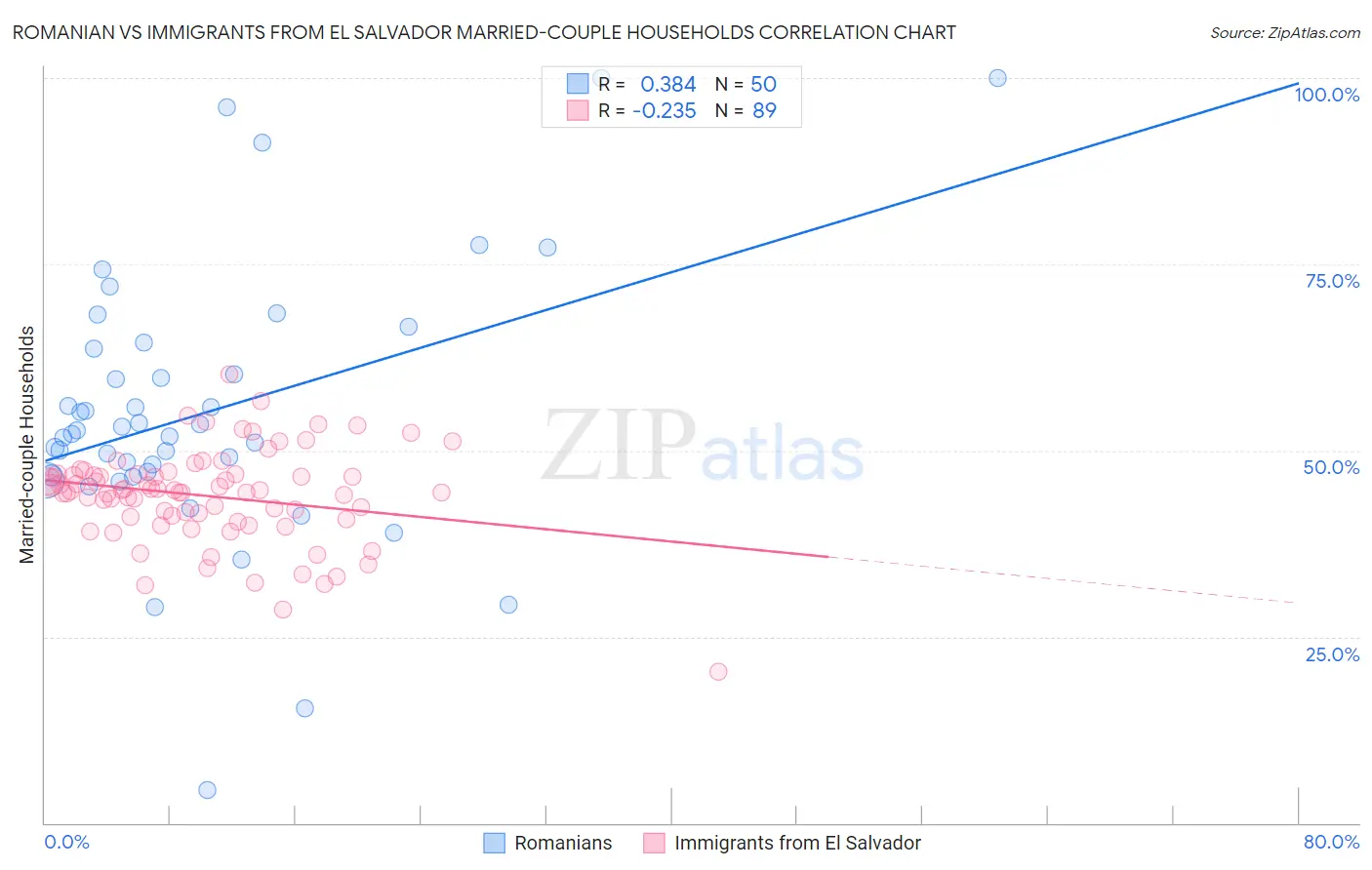 Romanian vs Immigrants from El Salvador Married-couple Households