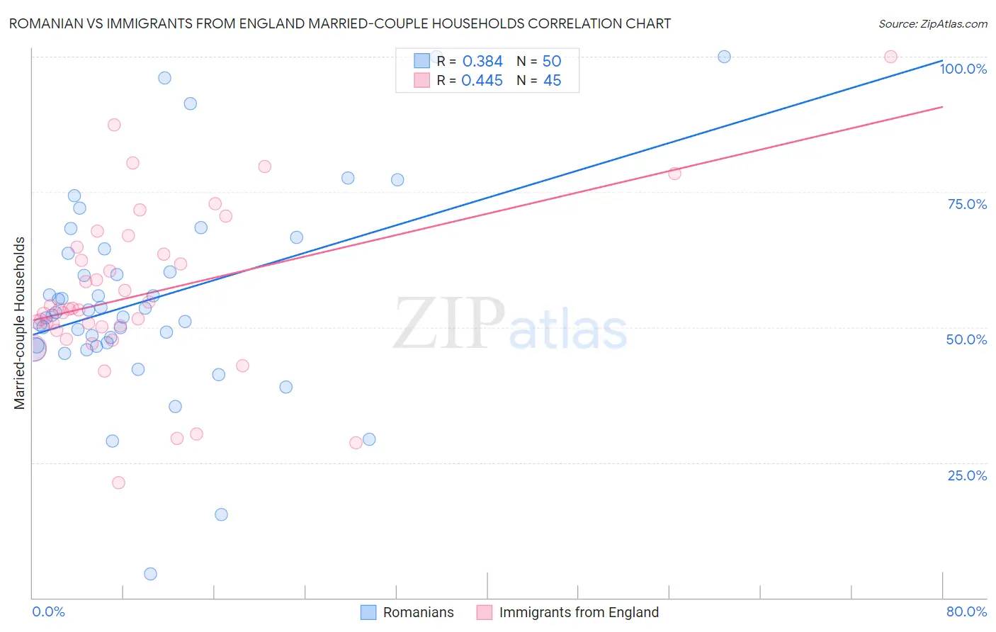 Romanian vs Immigrants from England Married-couple Households