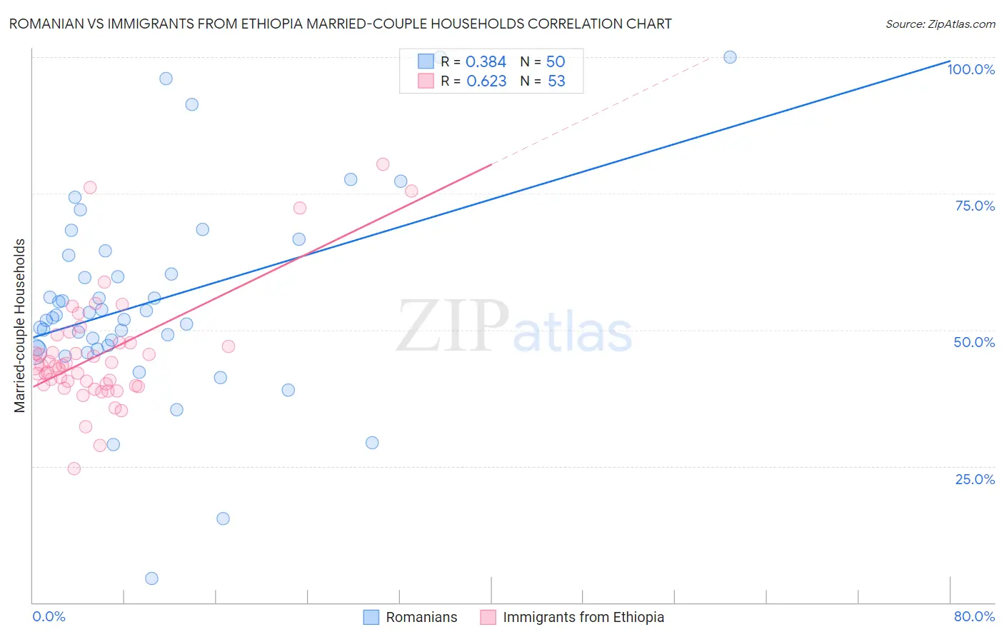 Romanian vs Immigrants from Ethiopia Married-couple Households