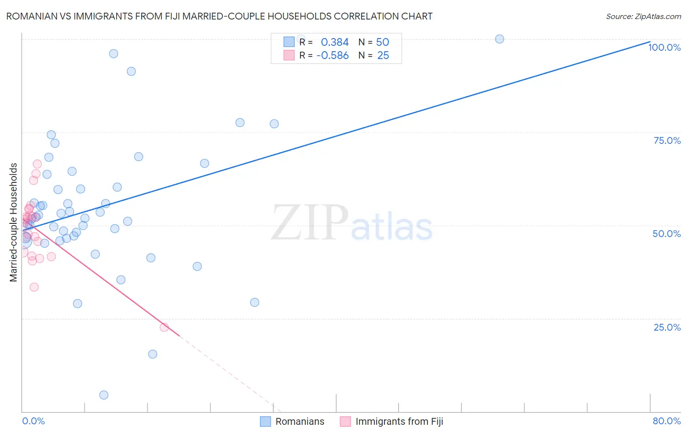 Romanian vs Immigrants from Fiji Married-couple Households