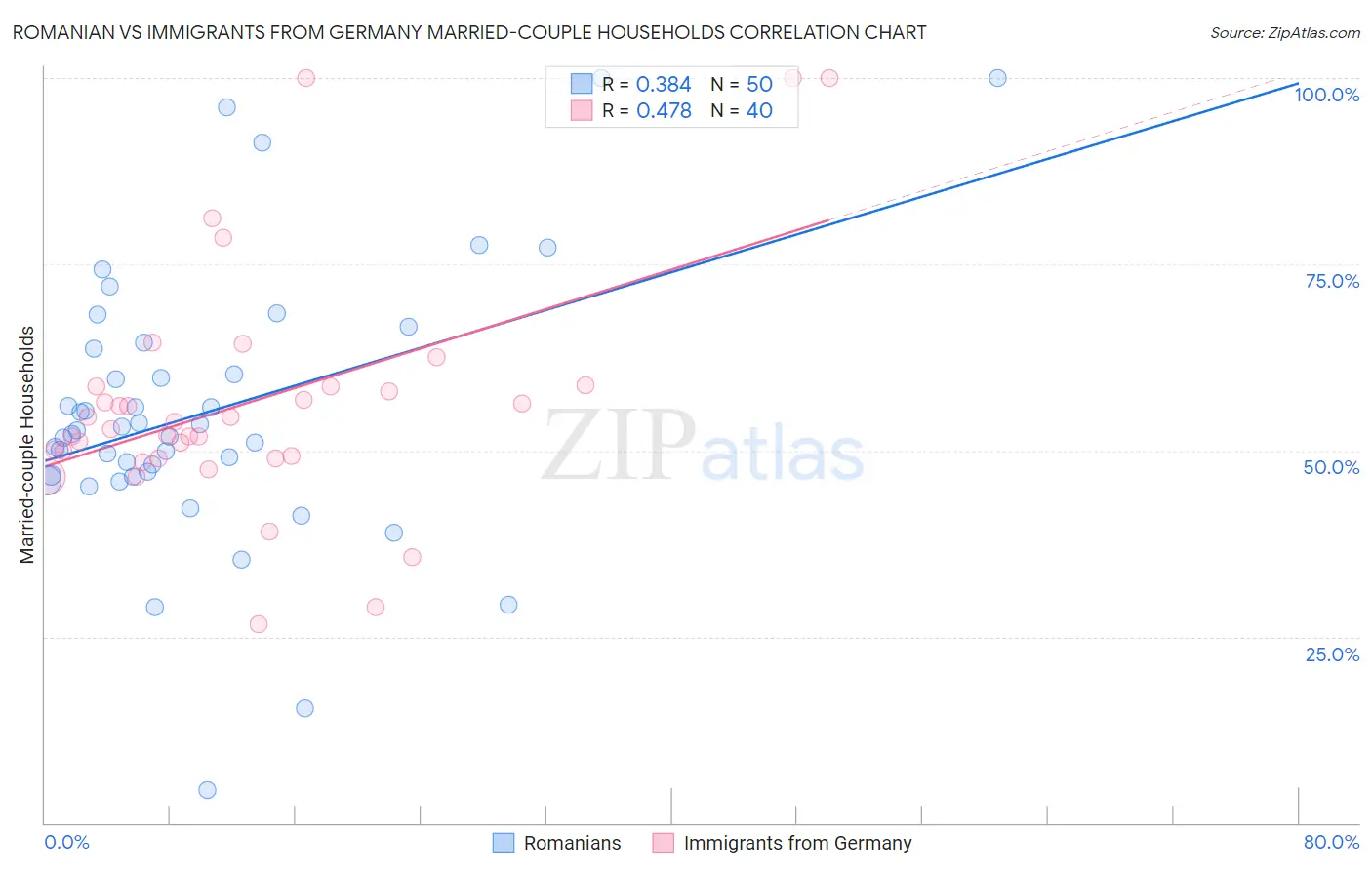 Romanian vs Immigrants from Germany Married-couple Households