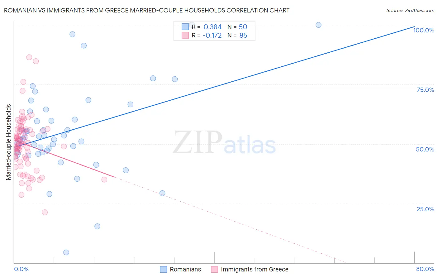 Romanian vs Immigrants from Greece Married-couple Households