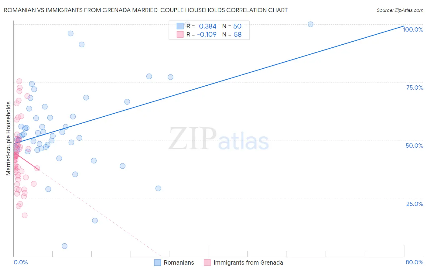 Romanian vs Immigrants from Grenada Married-couple Households