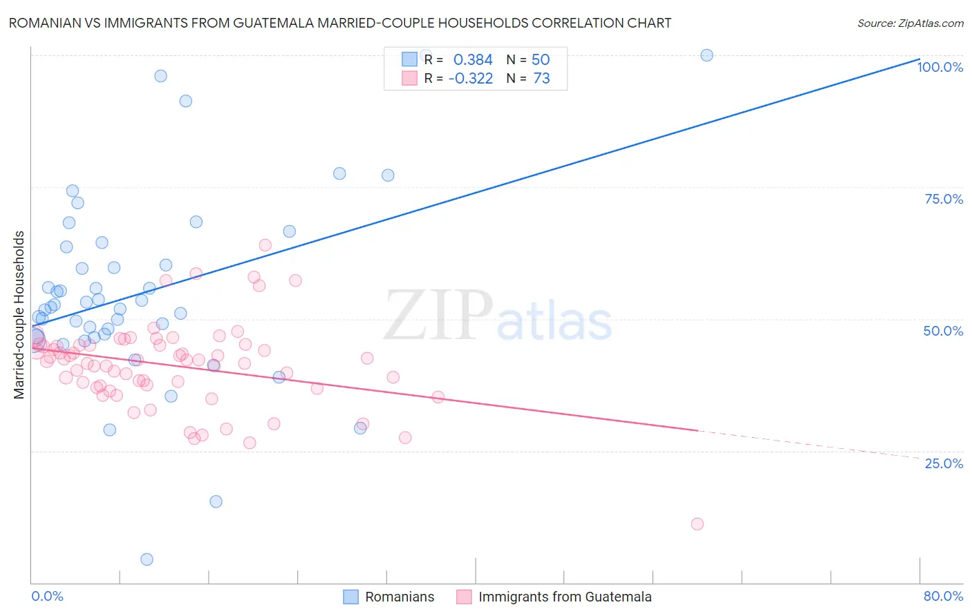 Romanian vs Immigrants from Guatemala Married-couple Households