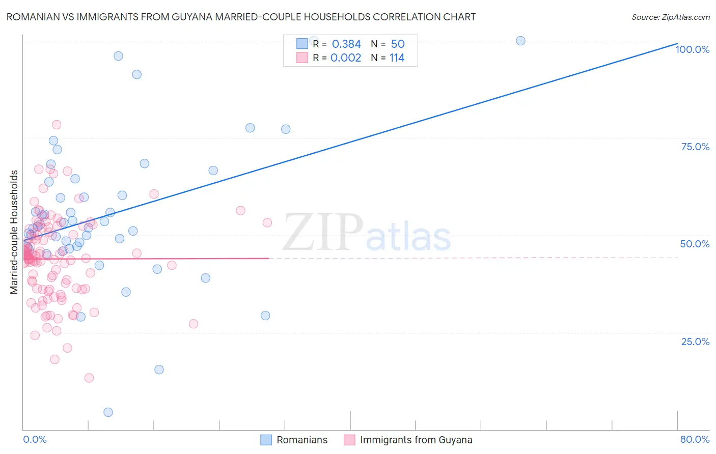 Romanian vs Immigrants from Guyana Married-couple Households