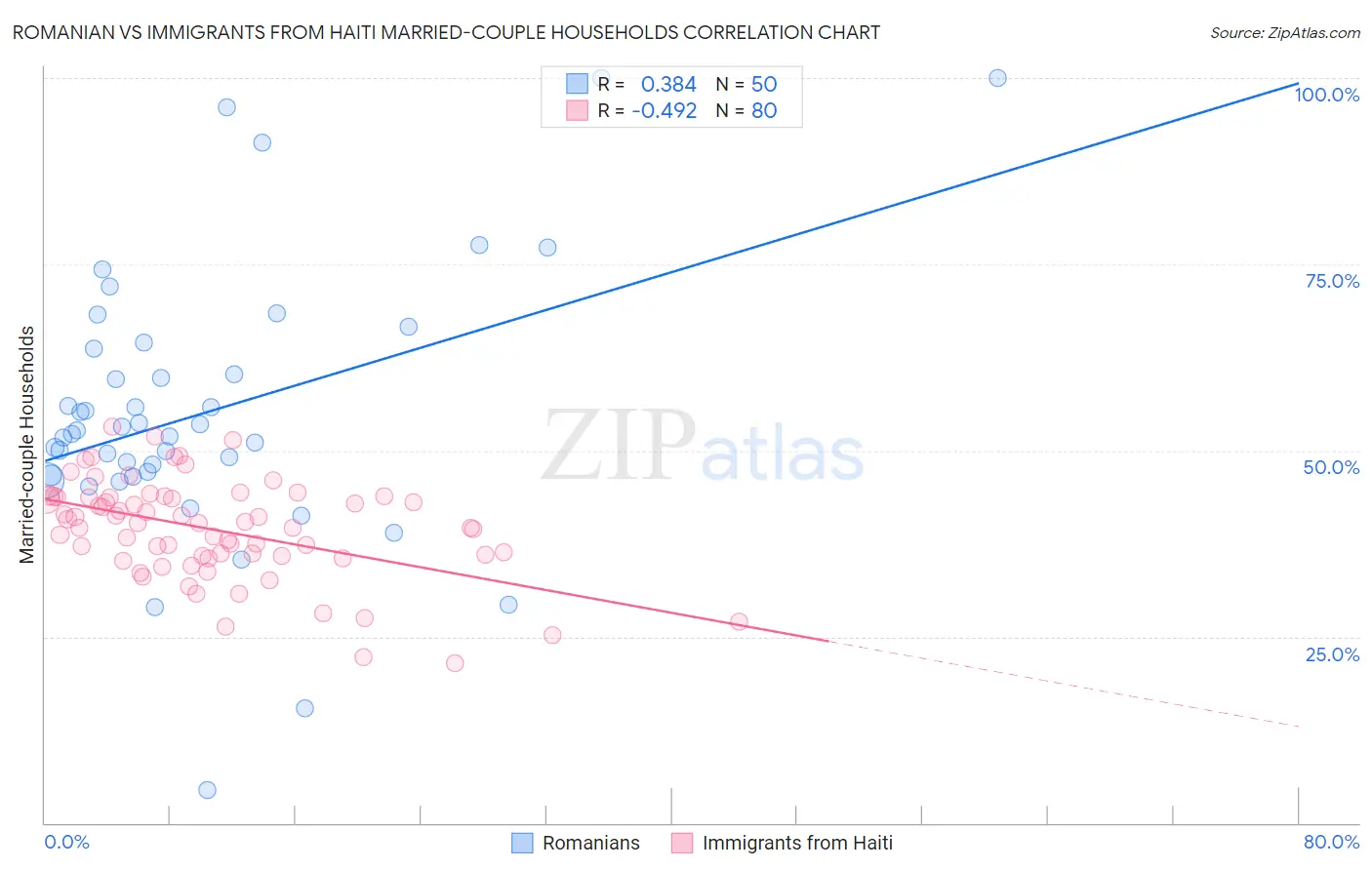 Romanian vs Immigrants from Haiti Married-couple Households