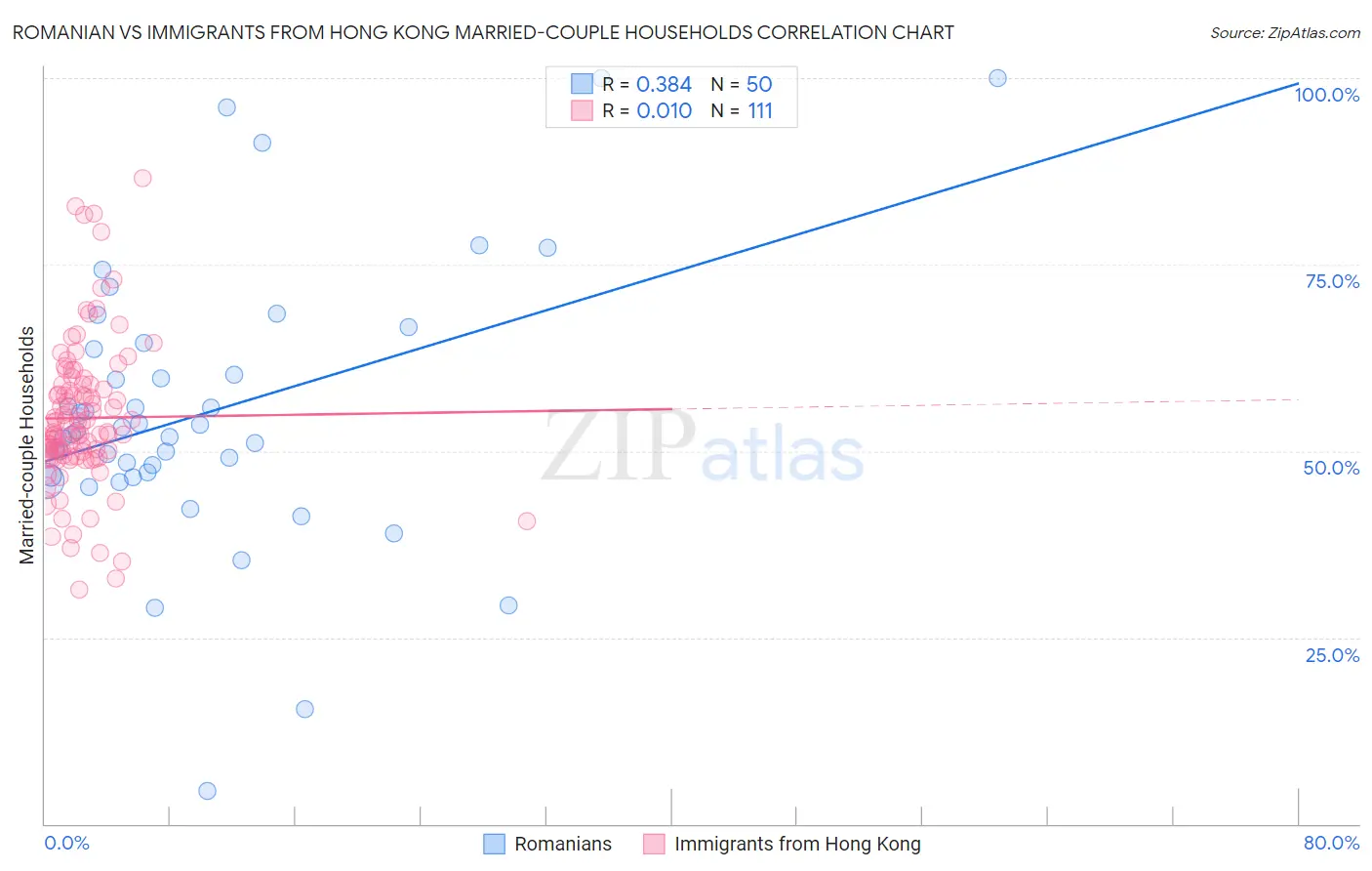 Romanian vs Immigrants from Hong Kong Married-couple Households