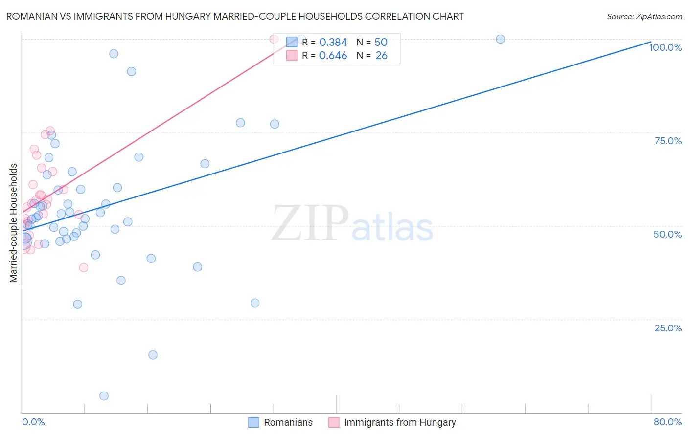 Romanian vs Immigrants from Hungary Married-couple Households