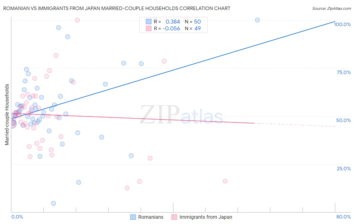 Romanian vs Immigrants from Japan Married-couple Households