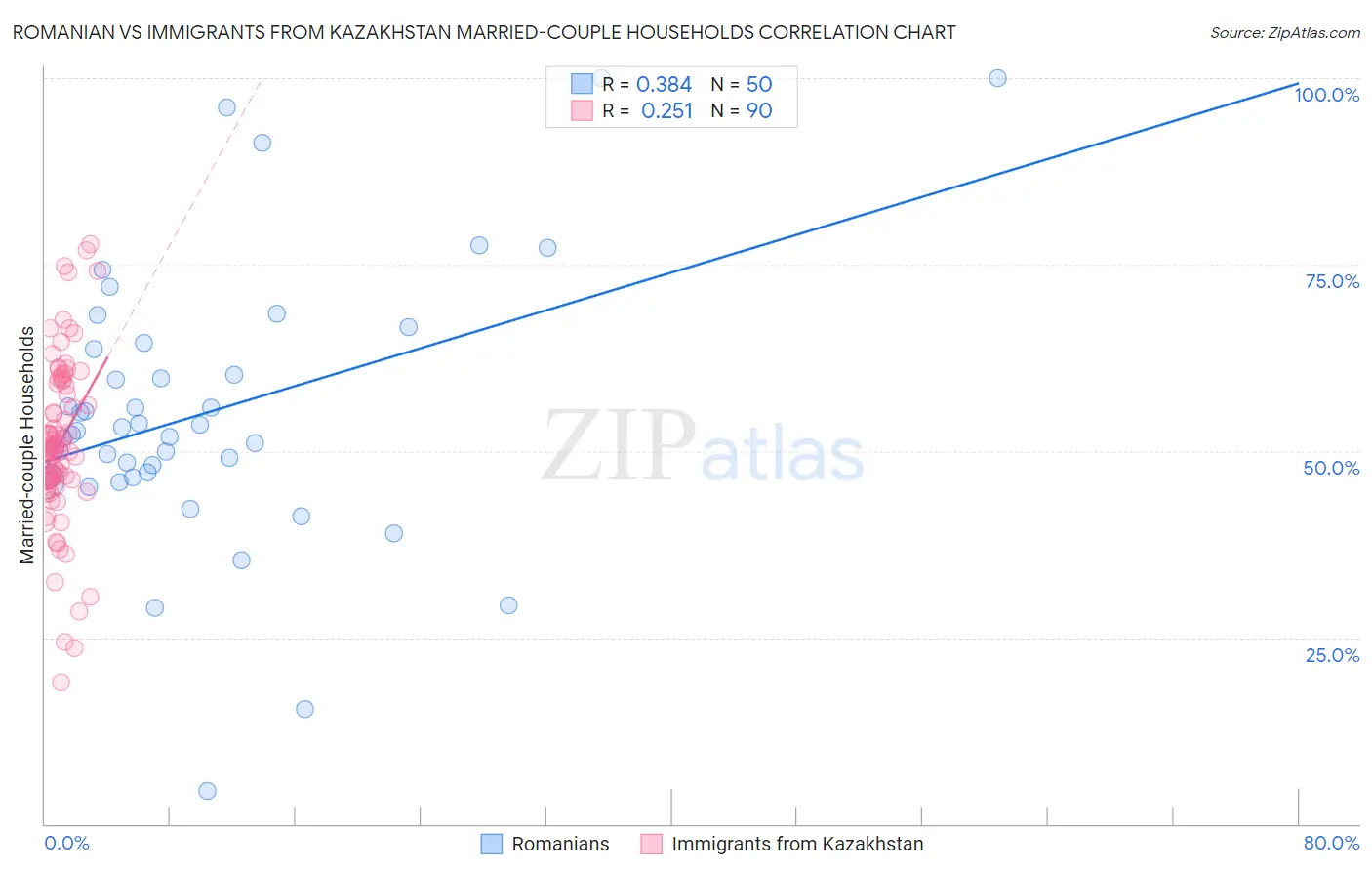 Romanian vs Immigrants from Kazakhstan Married-couple Households