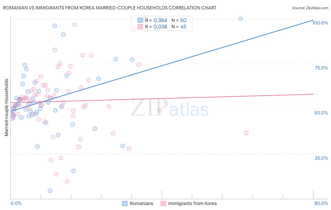 Romanian vs Immigrants from Korea Married-couple Households